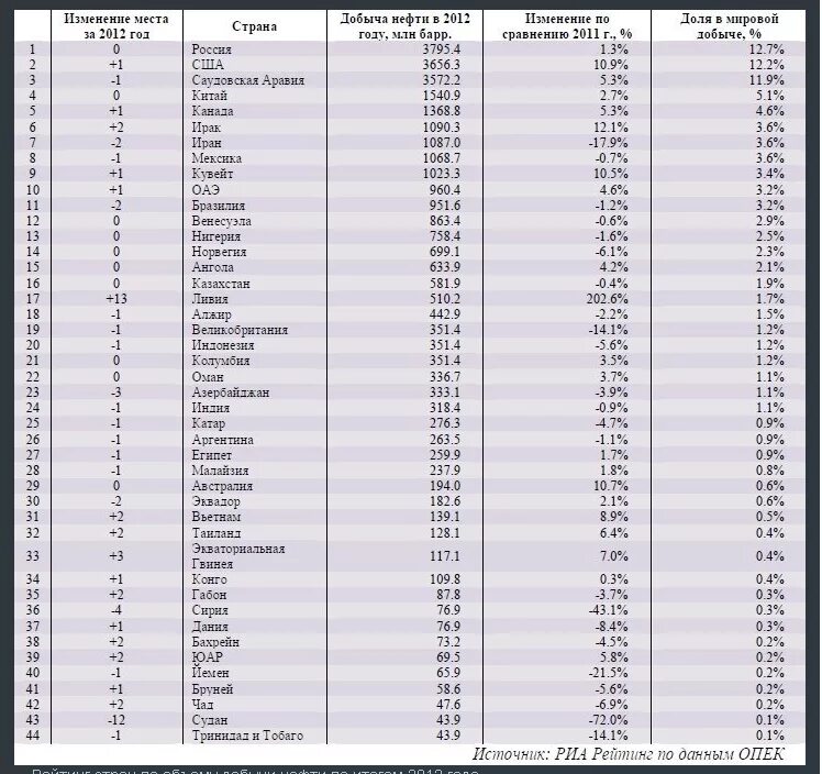 Рейтинг 2012 года. Добыча нефти в мире таблица. Страны Лидеры по добыче нефти таблица. Таблица добычи нефти по странам.