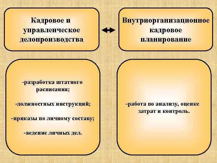 Правила делопроизводства с изменениями на 2023. План кадрового делопроизводства. Кадровое делопроизводство с нуля пошаговые инструкции 2022. Документы по кадровому планированию. Работа кадровика пример.