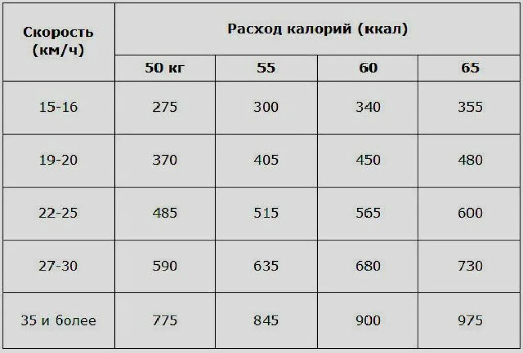 Сколько надо велотренажер. Сколько калорий сжигается на эллипсе. Расход калорий на велотренажере. Сколько ккал сжигается на эллипсе. Эллиптический тренажер сколько калорий сжигает.