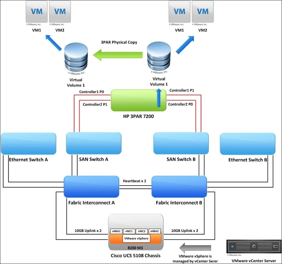 Vsphere virtual machine. Виртуальная машина vmware. виртуальная машина cisco. vcenter clone vm. vsphere схема взаимодействия.
