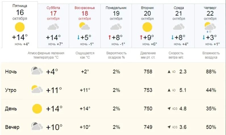 Погода в великом на 2 недели. Температура в октябре. Погода на 1 октября. Какая температура воздуха была днём. Погода на 15 октября.