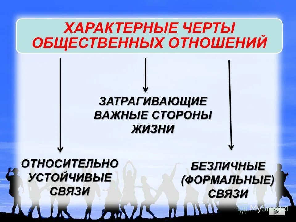 Общественные отношения определение обществознание. Общественные отношения это в обществознании. Обществознание 8 класс общество как форма жизнедеятельности людей. Система общественных отношений. Виды общественных отношений егэ.