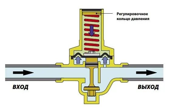 Регулятор давления воды принцип действия регулировка. Мембранный редуктор давления воды принцип действия. Регулятор давления мембранный для воды 1/2. Редуктор давления воды принцип действия.