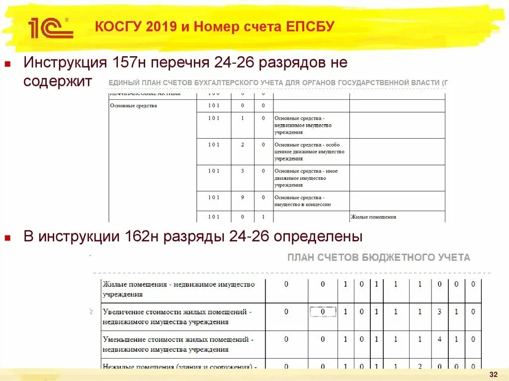 Бюджетный счет номер счета. План счетов ЕПСБУ. Единый план счетов бюджетного учета. Разряды счета бюджетного учета. 18 Разряд счета бюджетного учета это.