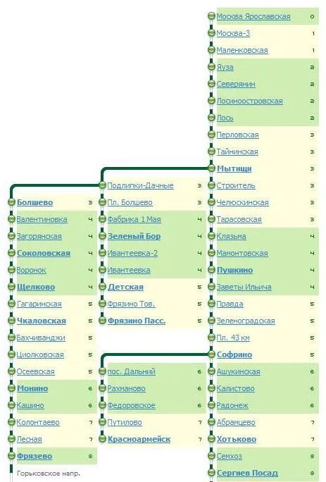 Мытищи чкаловская сегодня расписание. Станции Ярославского направления электричек схема. Станция Болшево Ярославское направление. Ярославское направление электричек станции до Болшево. Мытищи-Москва Ярославская остановки электричек.