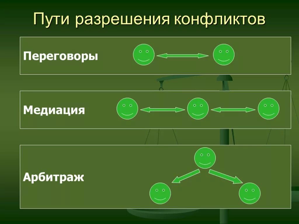 Чем полезен в разрешении конфликта посредник обществознание. Пути разрешения конфликтов. арбитраж в разрешении конфликта. переговоры медиация арбитраж. методы разрешения конфликтов арбитраж.