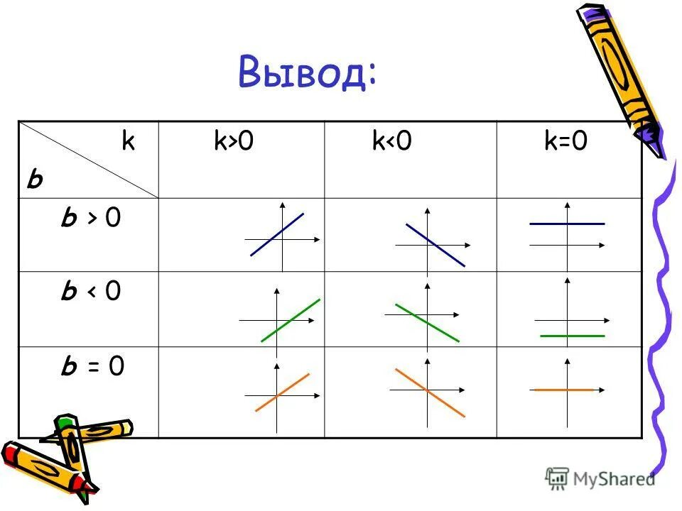 K 0 b 0 график функции. Функция у kx и ее график. K 0 b 0 график функции. Коэффициенты функции y kx+b. График линейной функции y kx.