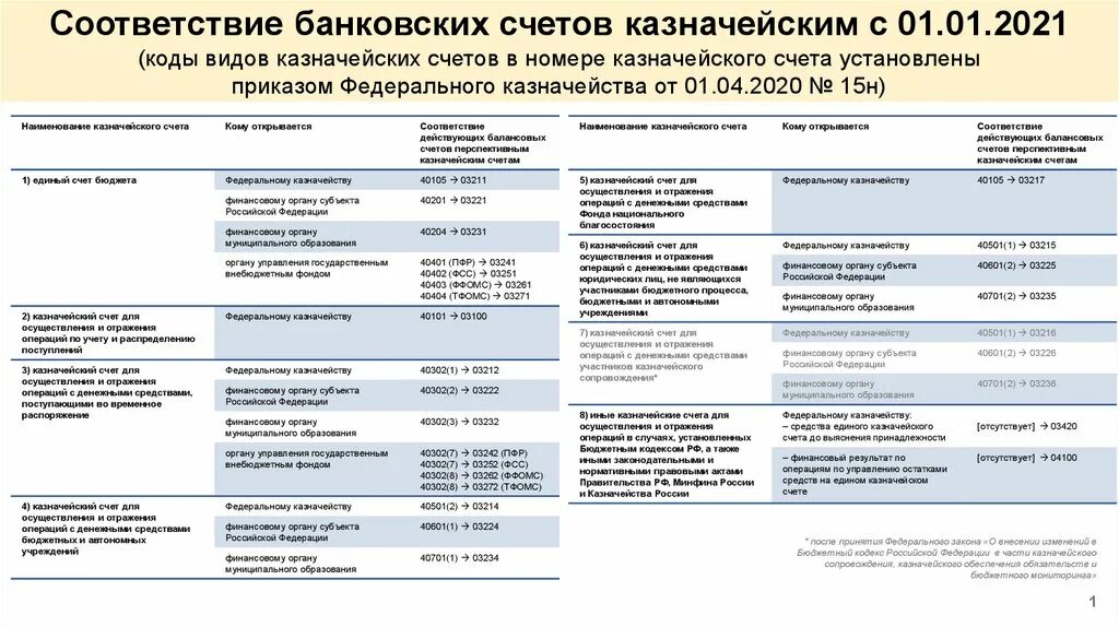 Казначейские счета с 2021. Казначейский счет и единый казначейский счет. Структура единого казначейского счета. Структура казначейского счета с 2021 года. Счет казначейства россии