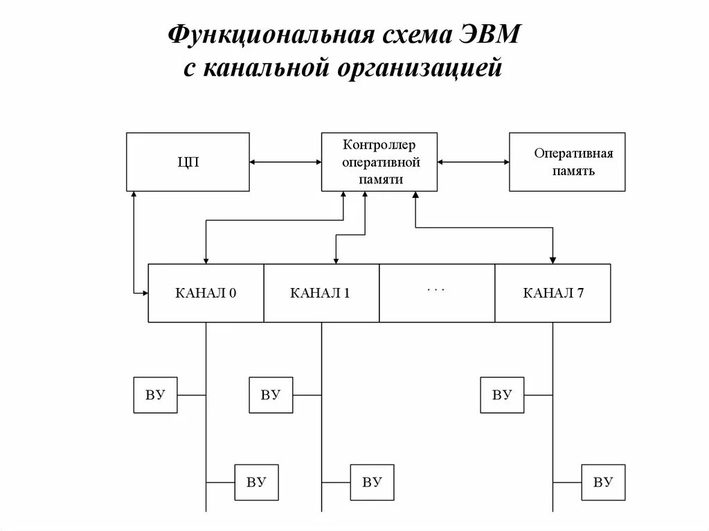 Иерархии эвм. Схема эвм. схема уровни организации эвм. схема устройства эвм. функциональная организация эвм.