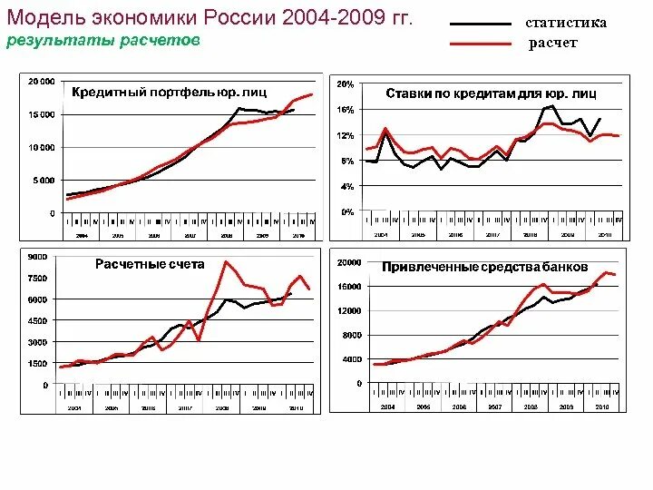 Модель экономики россии. 2004-2009 Гг. Проектирование в США софт статистика.