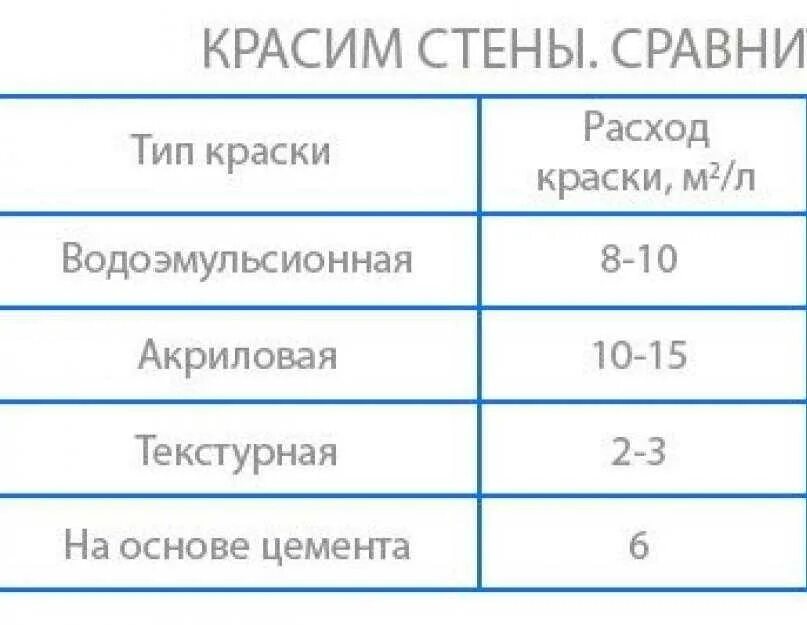 Как рассчитать сколько краски. Расчет расхода краски. Как рассчитать расход водоэмульсионной краски. Сколько стоит покрасить стены 1 квадратный метр. Расход краски на 1 элемент автомобиля.