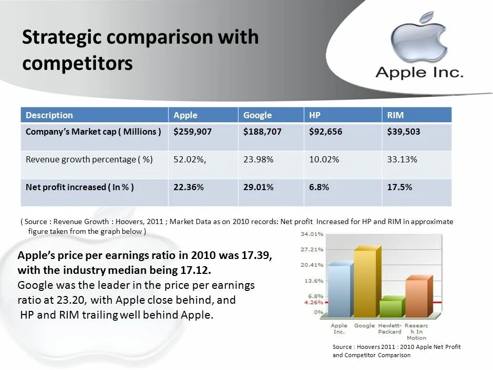 Competitors Apple. Сколько стоит компания Apple. Competitors with Apple. График компании Apple. Apple compare