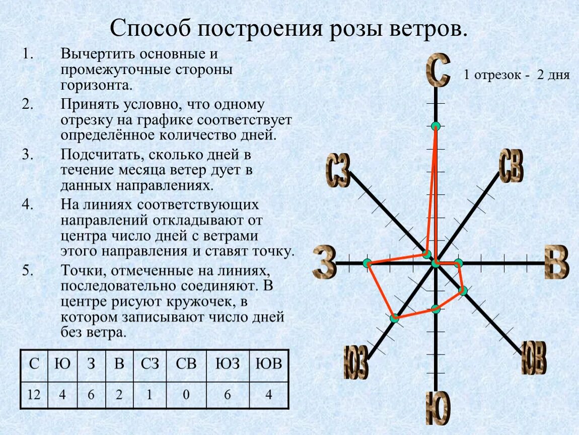 Как построить розу ветров 6 класс. График розы ветров 6 класс. Как определить розу ветров география 6.