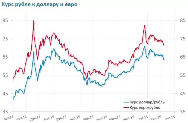 Курс валют 10. Курс доллара и евро. График евро доллар и рубль. Курс евро к доллару за 10 лет. Максимум евро к доллару.