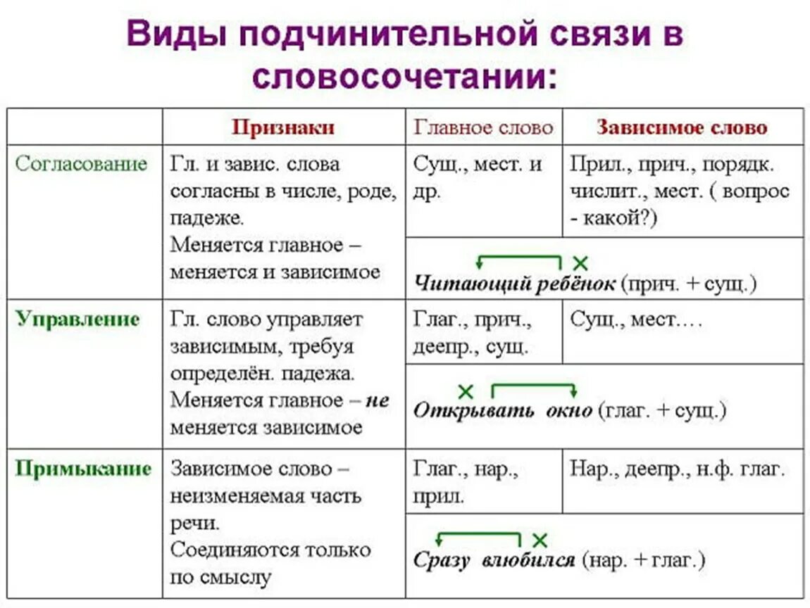 Тема глагол 6 класс русский язык ладыженская. Таблица словосочетаний согласование управление примыкание. Типы связи согласование управление примыкание таблица. Виды подчинительной связи в словосочетании таблица. Подчинительная связь в словосочетании таблица.