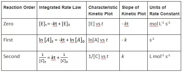 Second order Reaction. Graph rate of Reaction. How to calculate the rate of Reaction. Integrated rate Law.