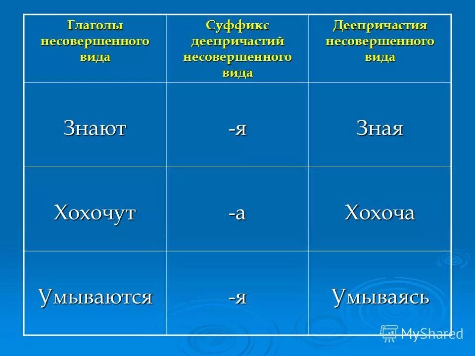 Какие утверждения являются неверными деепричастия не изменяются. Глаголы несовершенного вида деепричастия. суффиксы глаголов совершенного и несовершенного вида. окончания глаголов несовершенного вида. суффиксы несовершенного вида глагола.