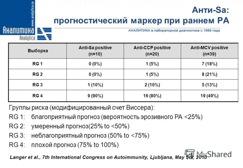 Ревматоидный маркер. Антитела ССР норма. Анти ССР анализ норма. Антитела к цитруллинированному виментину норма. Антитела ССР антитела к циклическому.