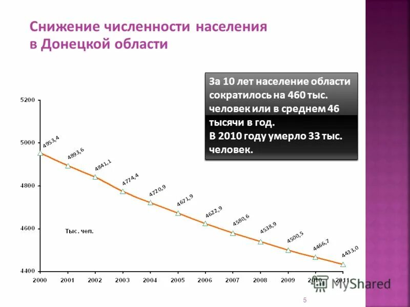 Тенденции изменения численности населения. Численность населения Донецкой области. Население Донецка по годам. Донецк численность населения. Численность жителей Донецкой области.