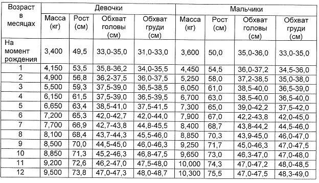 Как определить возраст девушки. Масса рост окружность головы новорожденного ребенка. вес рост окружность грудной клетки по возрастам. рост ребенка в 1 месяц размер головы и грудной клетки. вес рост окружность головы грудной клетки по возрастам таблица норма.