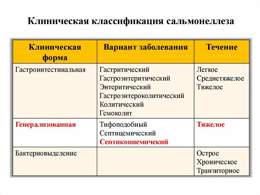 Клинические классификации заболеваний. Клинические формы течения сальмонеллезной токсикоинфекции. Клиническая классификация сальмонеллеза. Клинический вариант гастроинтестинальной формы сальмонеллеза. Перечислите клинические формы сальмонеллеза..