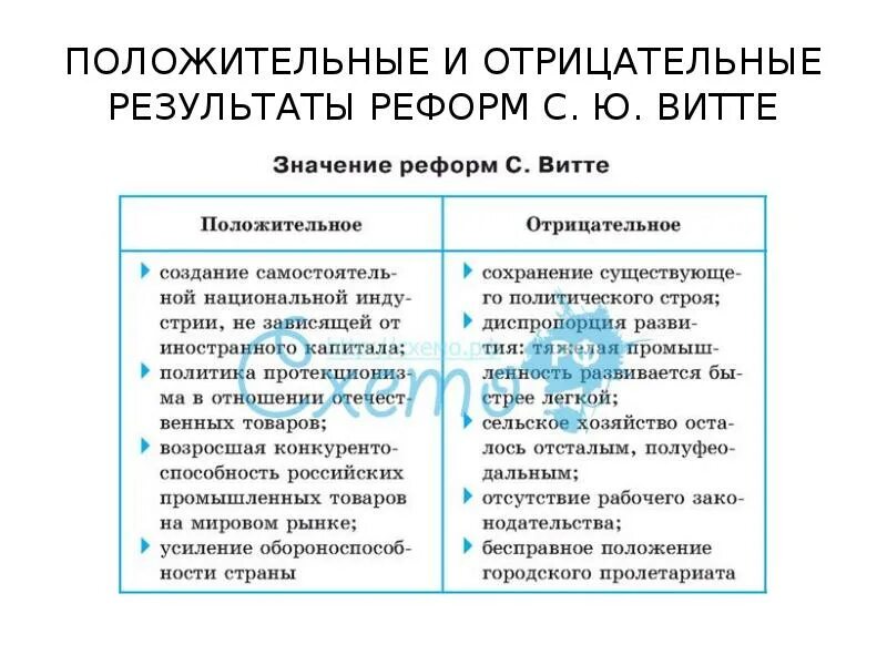 Определите положительные и отрицательные результаты. Экономические реформы Витте таблица. Таблица реформы Витте Дата задачи последствия. Реформаторская деятельность Витте таблица.