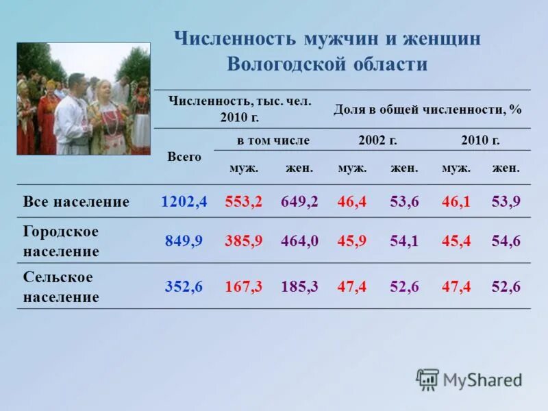 Число женщин которые были у мужчины. Общая численность населения. Численность населения Вологодской области. Численность мужчин и женщин.