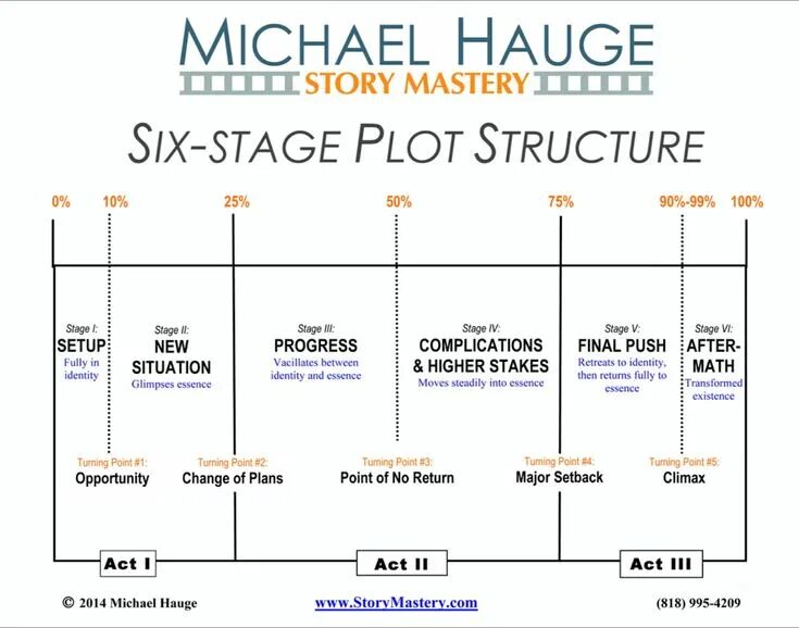 The plot of the story is. Stage plot. plot structure. story structure. plot of the story.