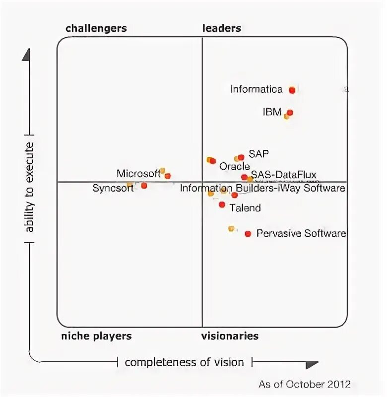 Магический квадрат Гартнера. Gartner Quadrant data Tools. Магический Квадрант Гартнера базы данных. Магический квадрат Gartner 2022. Привязка квадрант