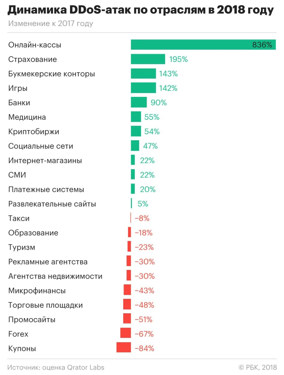 Фос статистика. Статистика ddos атак. статистика. статистика хакерских атак.