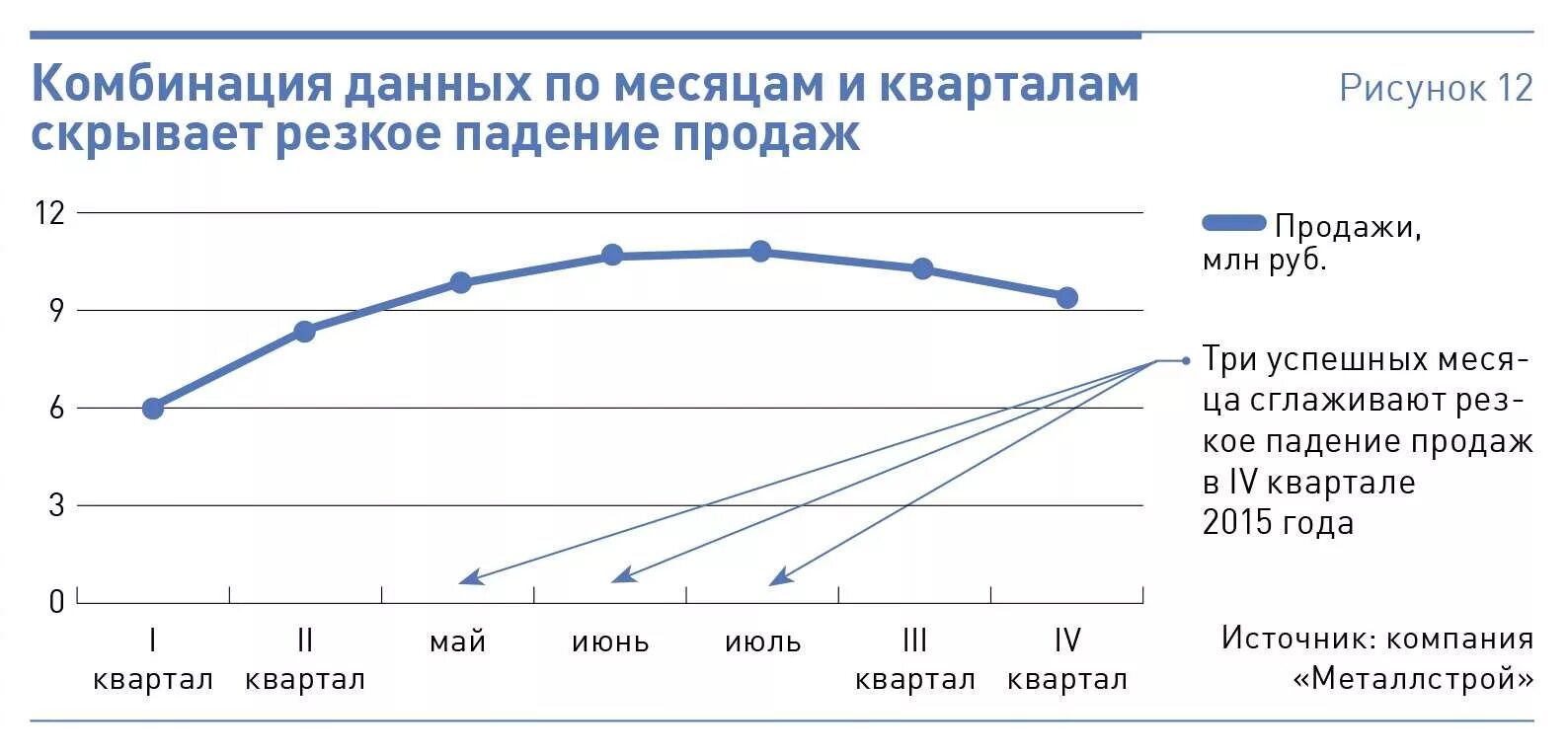 Большой график продажи. График продаж. График продаж по месяцам. Графики продаж компании. Диаграмма продаж по месяцам.