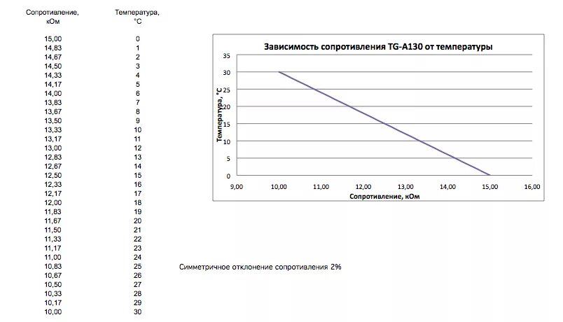 Зависимость сопротивления воздуха от высоты. Датчик температуры TG-k360. Зависимость сопротивления датчика температуры. Таблица сопротивлений датчика tg330. Зависимость сопротивления датчика от температуры.