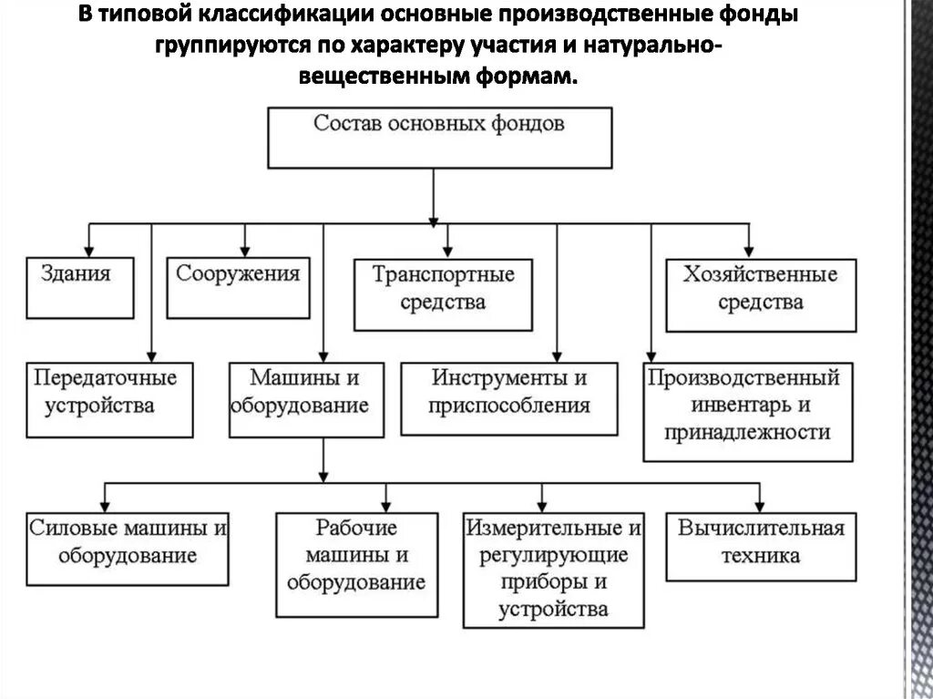 Организационно правовые формы фондовой биржи. Состав основных производственных фондов. Основные производственные фонды здания. Состав основных фондов здания сооружения. Структура основных производственных фондов предприятия.