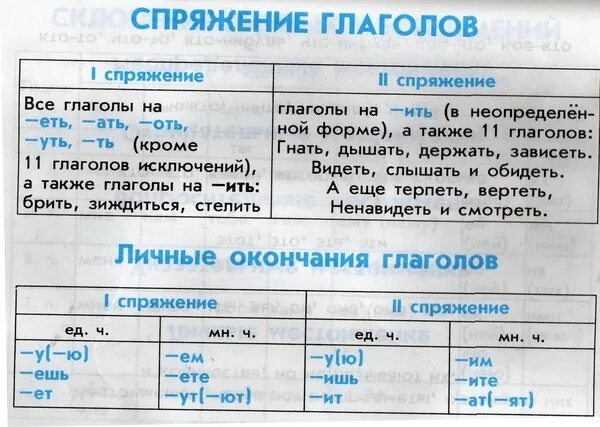 Таблица спряжений. Спряжение глаголов таблица. Спряжения глаголов в русском языке таблица. Спряжение памятка.