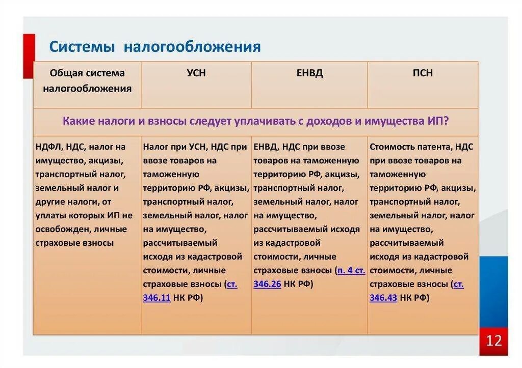 Налог на недвижимость при усн. Системы налогообложения. Системынплогообложения. Системы налогооблодени. Налоги система.