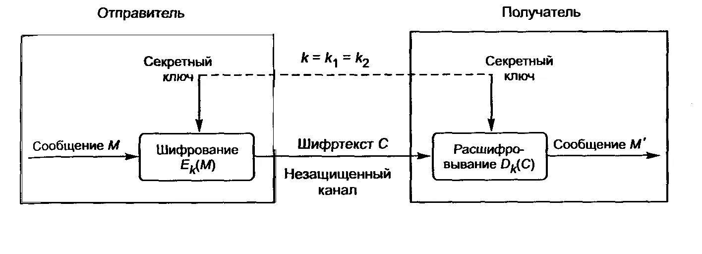 Симметричные криптосистемы шифрования