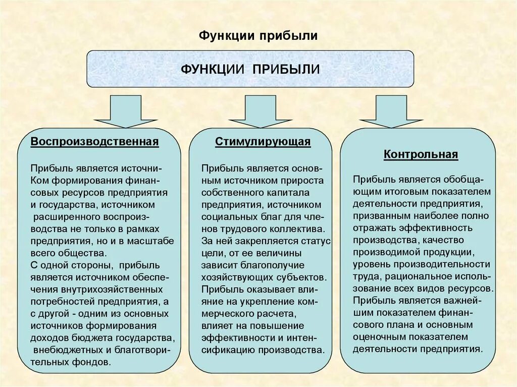 Функции дохода организации. Распределительная функция прибыли. прибыль выполняет определенные функции. перечислите функции прибыли. функции прибыли предприятия схема.