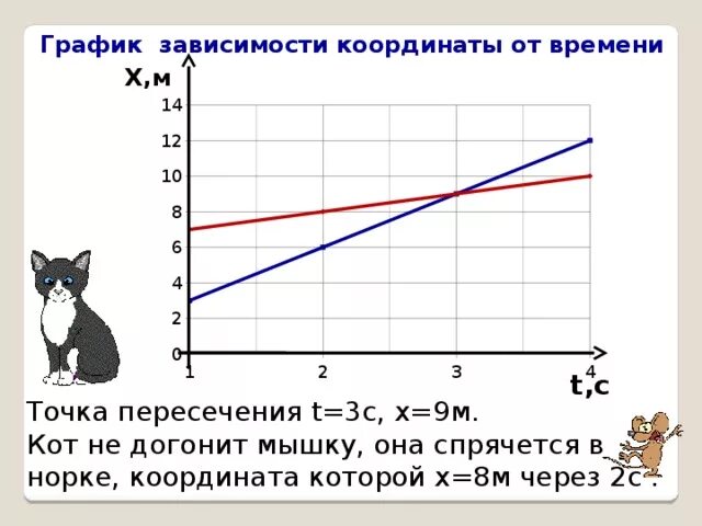 Координата от времени. График зависимости. График зависимости координаты от времени. Построить график зависимости координаты от времени. Графика зависимости координаты от времени.