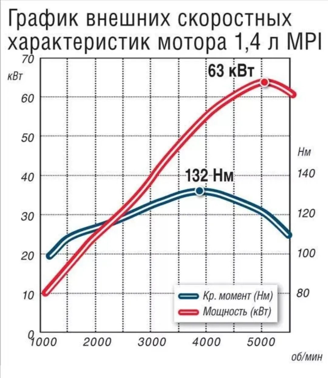 Зависимость крутящего момента от оборотов электродвигателя. График мощности и крутящего момента ДВС. График зависимости крутящего момента от оборотов двигателя. График крутящего момента электродвигателя и ДВС.