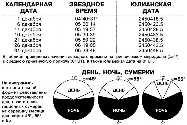 звёздные время измерение. звездное время астрономия формула. как определить звездное время. опрдедение времени по звёздам. определение звёздного временеи.