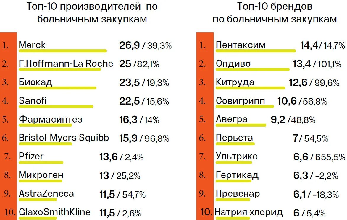 Фармацевтические компании России. Топ фармацевтических компаний России. Рейтинг российских фармацевтических производителей. Самые большие фармацевтические компании России.