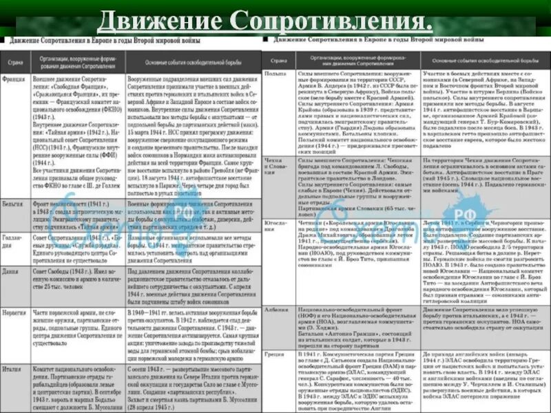 Сравните масштабы коллаборационизма и движения сопротивления. Таблица движение сопротивления второй мировой войны. Движение сопротивления в годы второй мировой таблица. Заполните таблицу движение сопротивления. Движение сопротивления в странах Европы.