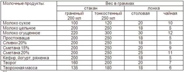 сколько грамм в 1 чайной ложке таблица. сколько грамм уксуса в 1 столовой ложке. 100 грамм муки в столовых ложках сахара. 170 муки это сколько столовых ложек. столовая ложка сахара сколько грамм таблица.