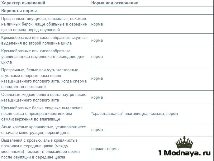 Выделения при беременности после полового акта