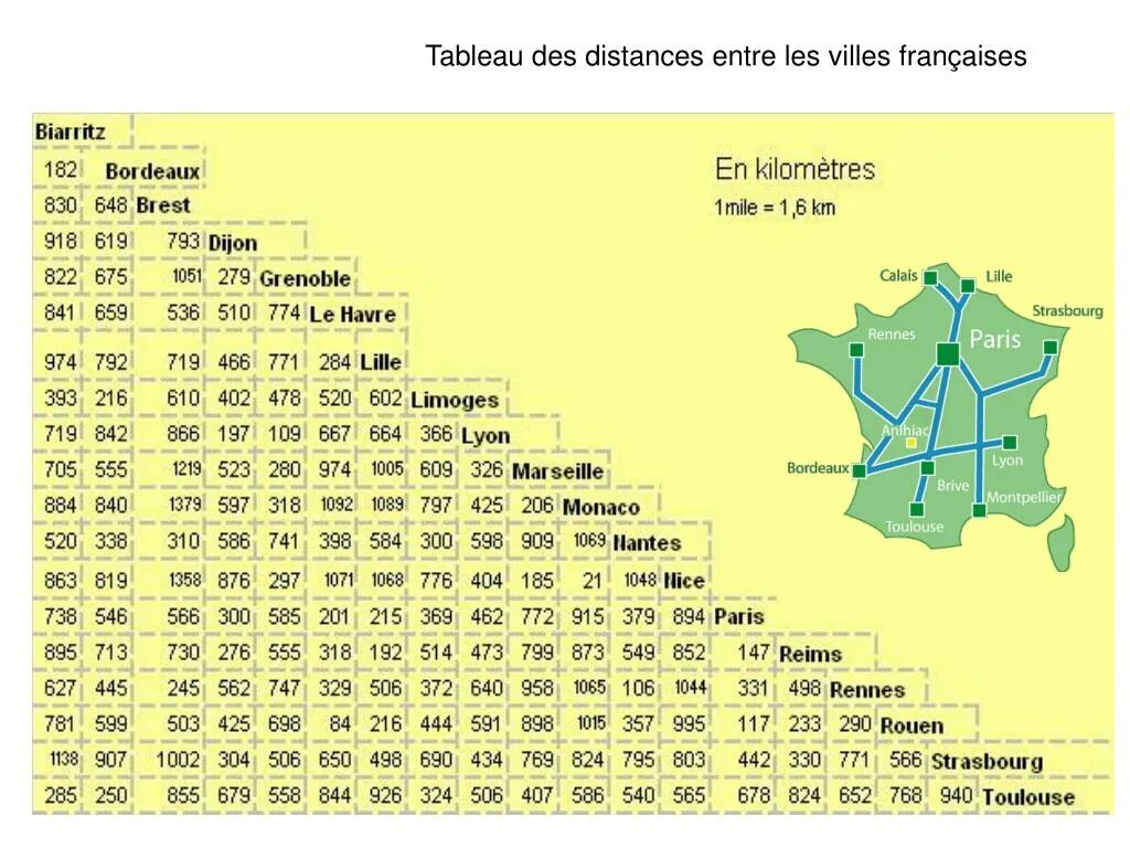Within distance. Distances. combien.