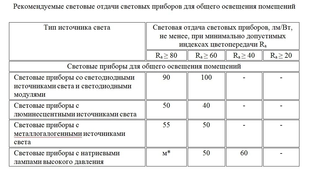 Световой коэффициент в помещении. Нормативы освещенности складских помещений. Стеллажный склад нормы освещенности. Норма освещенности открытого склада. Нормы освещенности складских помещений.