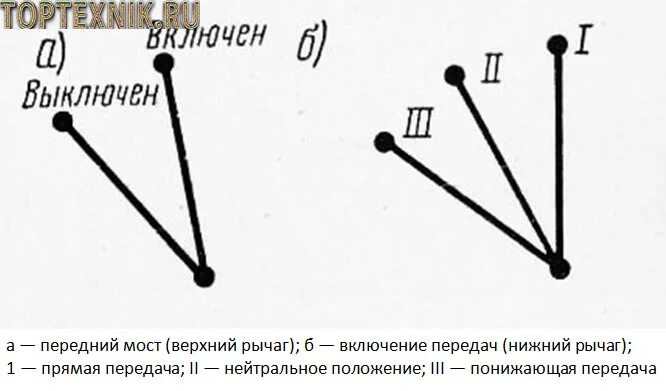 Рычаги включения раздатки УАЗ 469. Рычаги управления раздаткой УАЗ 452. УАЗ Буханка управление рычагами раздатки. Рычаги переключения раздатки УАЗ 452. Переключение рычагов буханка