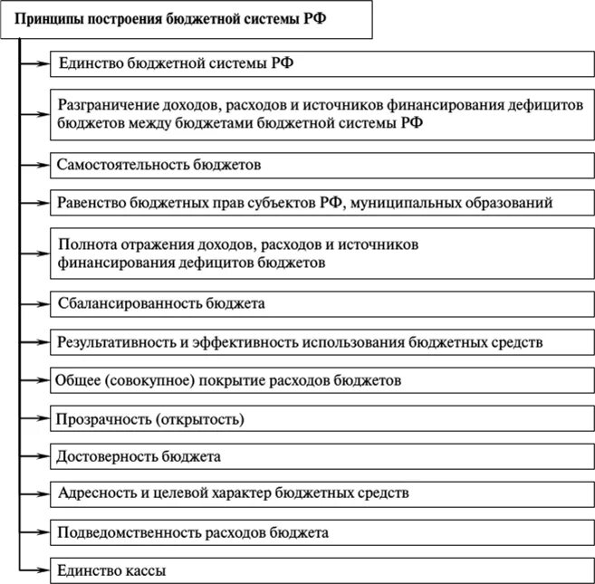 Принципы формирования бюджетной системы РФ. Принципы формирования бюджетов бюджетной системы РФ. Структура бюджетной системы РФ. Принципы функционирования. Характеристика принципов бюджетной системы РФ. Бюджетное построение рф