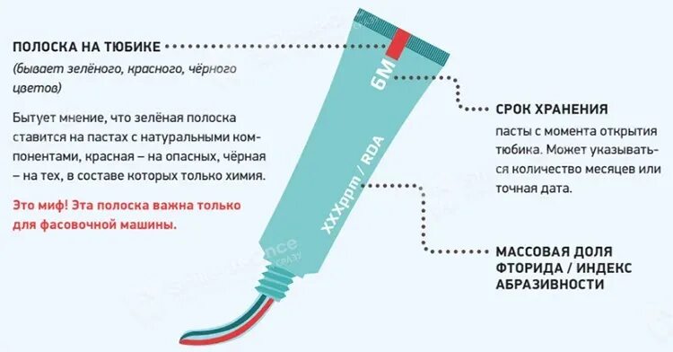 Полоски на зубной пасте. Маркировка зубной пасты. Маркировка на тюбиках пасты. Цветовое обозначение зубной пасты. Черная полоска на тюбиках