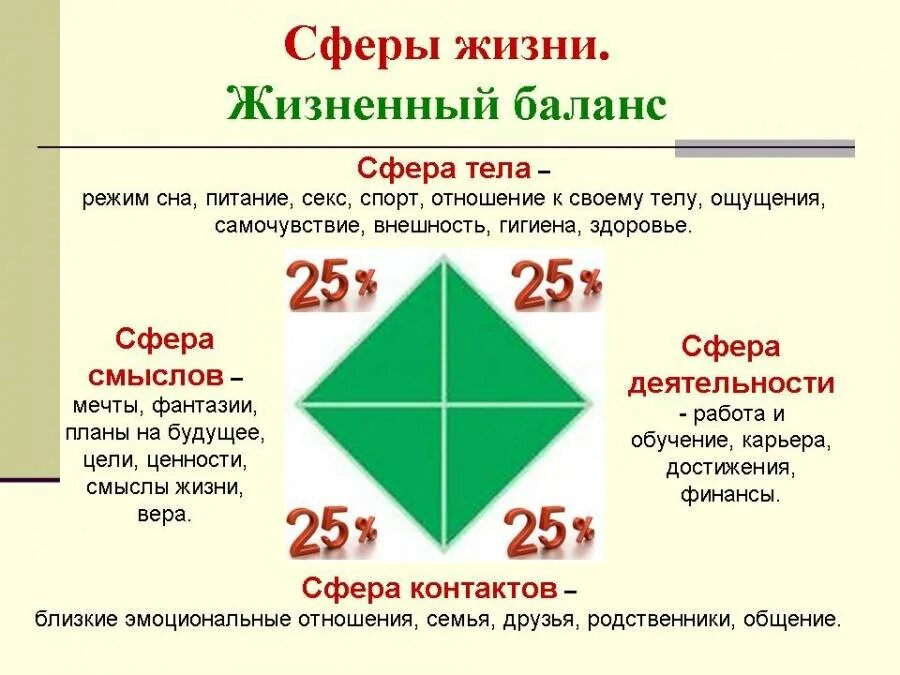 Сфера жизни человечества. «Модель баланса» н.Пезешкиана. Ромб баланса Пезешкиана. Баланс 4 сфер жизни. Сферы жизни.